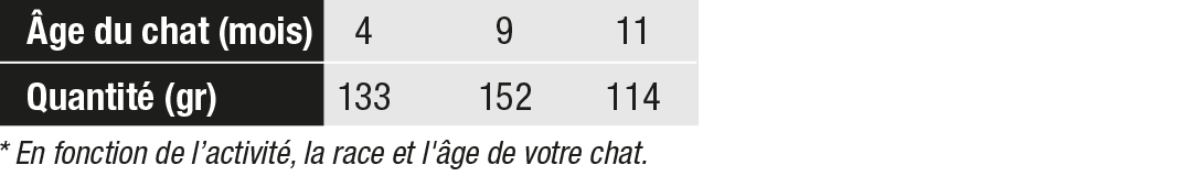 ALIMENT CROQUETTES CROCFORM PREMIUM CHAT CROISSANCE  tableau ration journalière