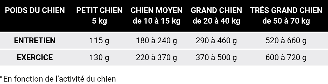 ALIMENT CROQUETTES CROCFORM CLASSIC CROC EFFORT TOUTES RACES CHIEN tableau ration journalière ALIMENT CROQUETTES CROCFORM CLASSIC CROC EFFORT TOUTES RACES CHIEN tableau ration journalière