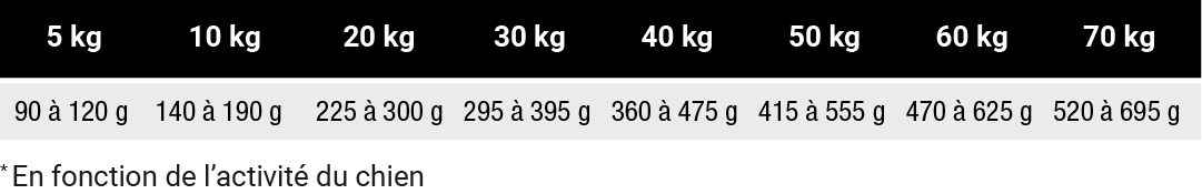 ALIMENT CROQUETTES CROCFORM ÉQUILIBRE MAINTENANCE tableau ration journalière