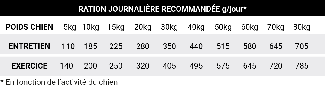 ALIMENT CROQUETTES CHIEN CROCFORM PREMIUM ACTIF tableau ration journalière ALIMENT CROQUETTES CHIEN CROCFORM PREMIUM ACTIF tableau ration journalière