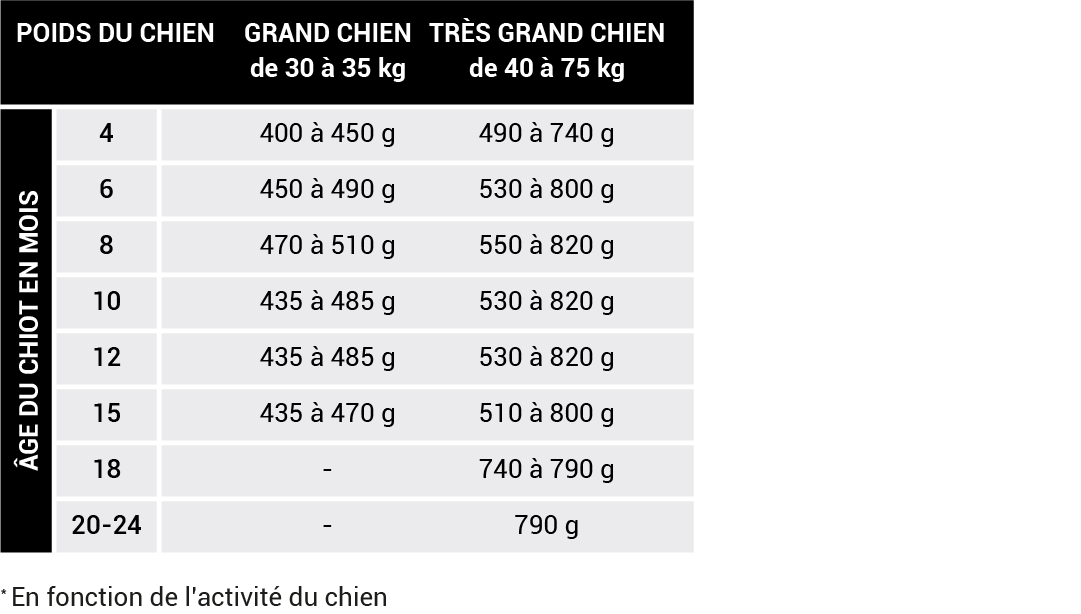 ALIMENT CROQUETTES CHIEN CROCFORM PREMIUM CROISSANCE tableau ration journalière ALIMENT CROQUETTES CHIEN CROCFORM PREMIUM CROISSANCE tableau ration journalière