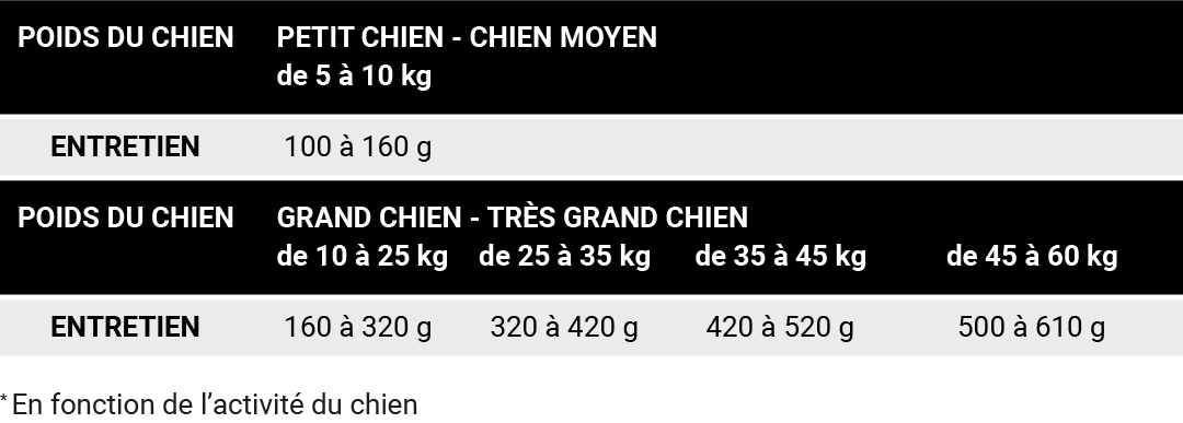 ALIMENT CROQUETTES CHIEN CROCFORM PREMIUM SENSIBLE tableau ration journalière ALIMENT CROQUETTES CHIEN CROCFORM PREMIUM SENSIBLE tableau ration journalière